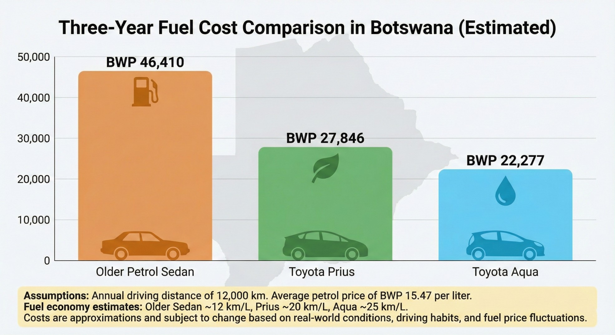 Japanese hybrid cars Botswana fuel cost comparison versus petrol car